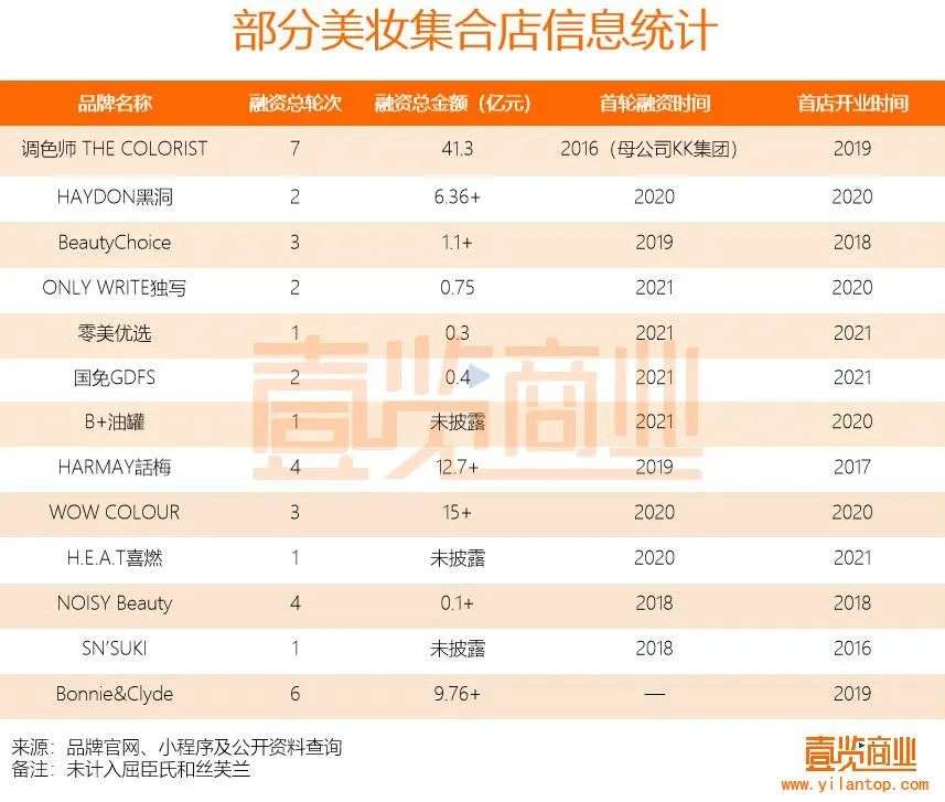 2022年了，美妝集合店活得怎么樣？