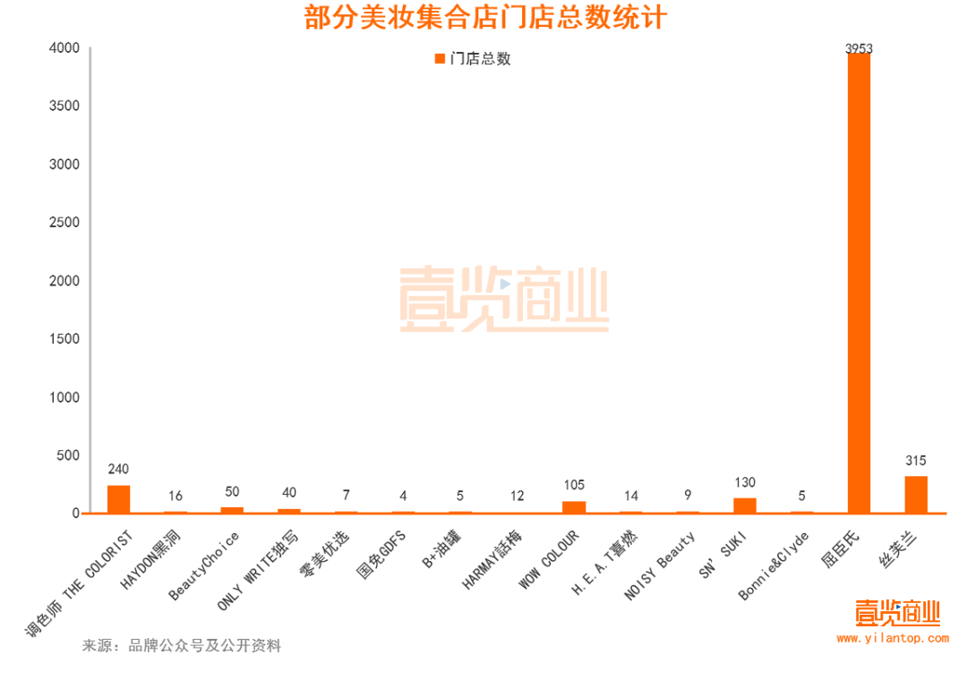 2022年了，美妝集合店活得怎么樣？
