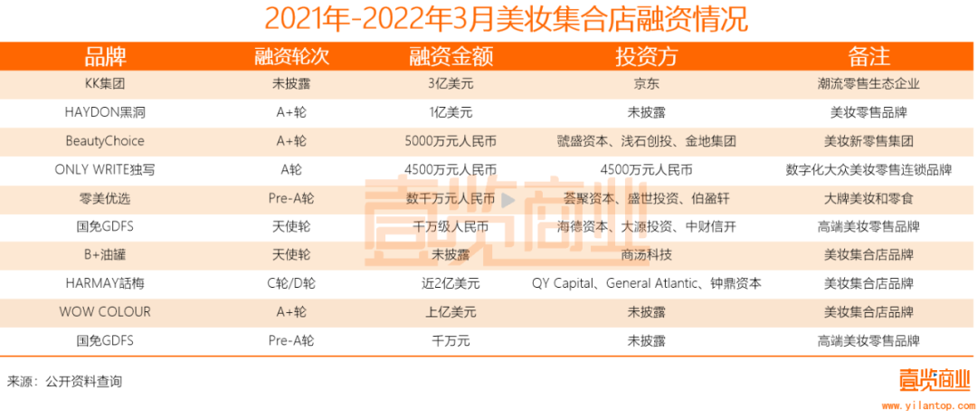 2022年了，美妝集合店活得怎么樣？