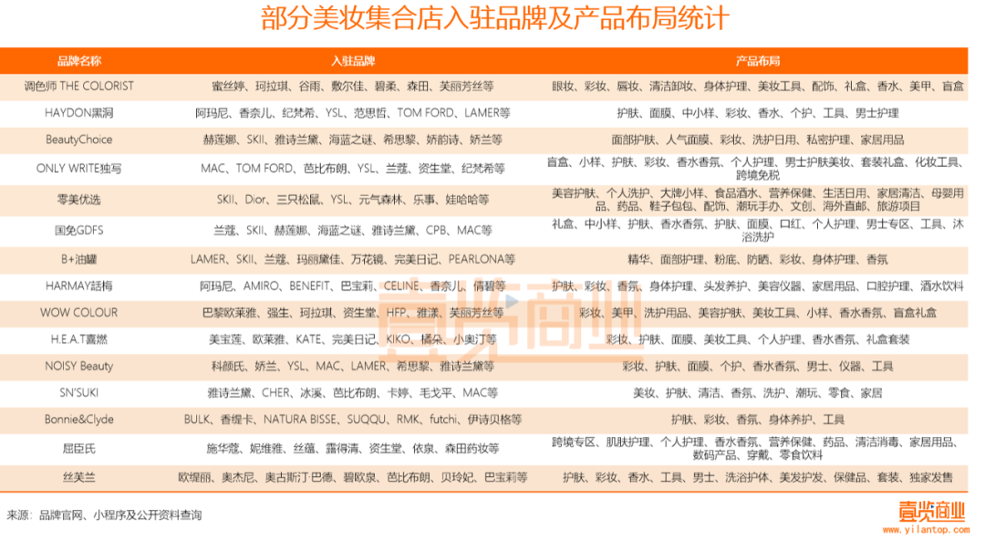 2022年了，美妝集合店活得怎么樣？