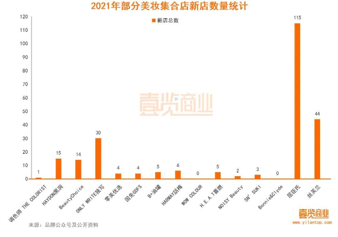 2022年了，美妝集合店活得怎么樣？