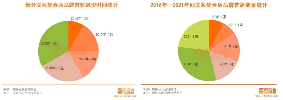 2022年了，美妝集合店活得怎么樣？