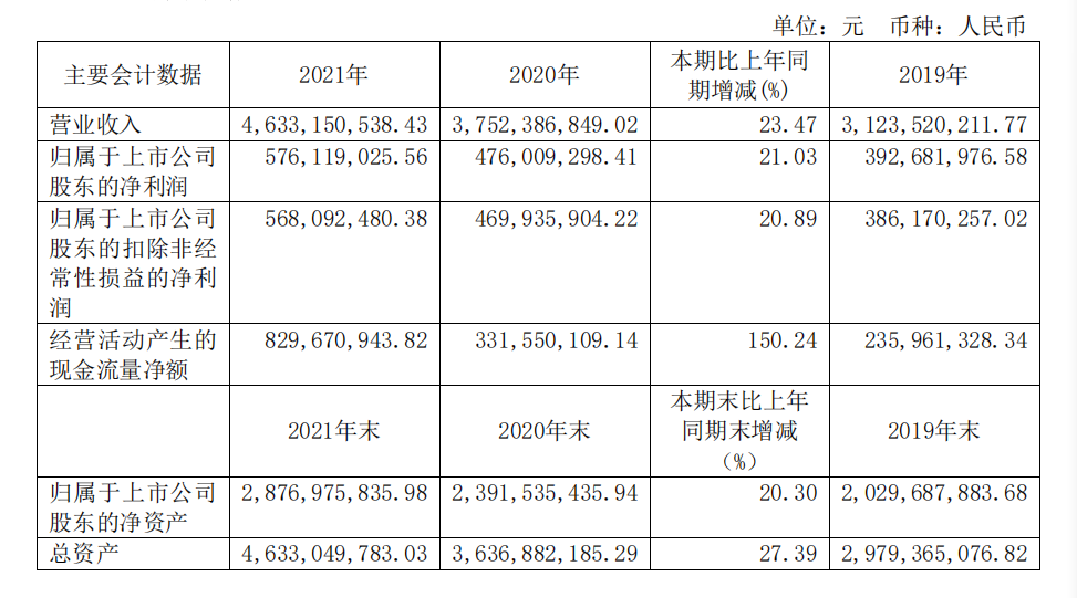 頭部化妝品企業(yè)盤(pán)點(diǎn)：上海家化增速掉隊(duì)，貝泰妮押寶薇諾娜